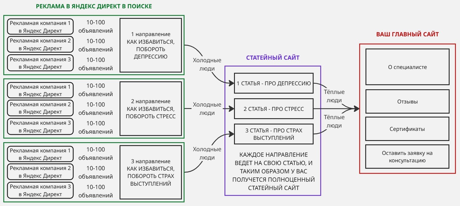 Мастерам гипно-терапевтам и психологам - создание (перенос) сайта